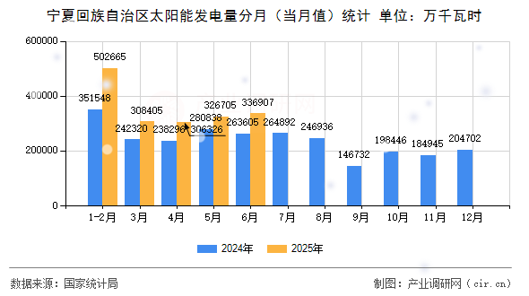寧夏回族自治區太陽能發電量分月（當月值）統計