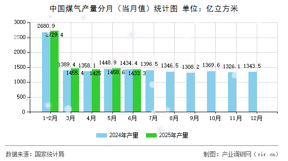 中國煤氣產量分月（當月值）統計圖