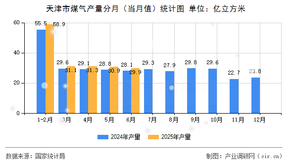 天津市煤氣產(chǎn)量分月（當(dāng)月值）統(tǒng)計(jì)圖